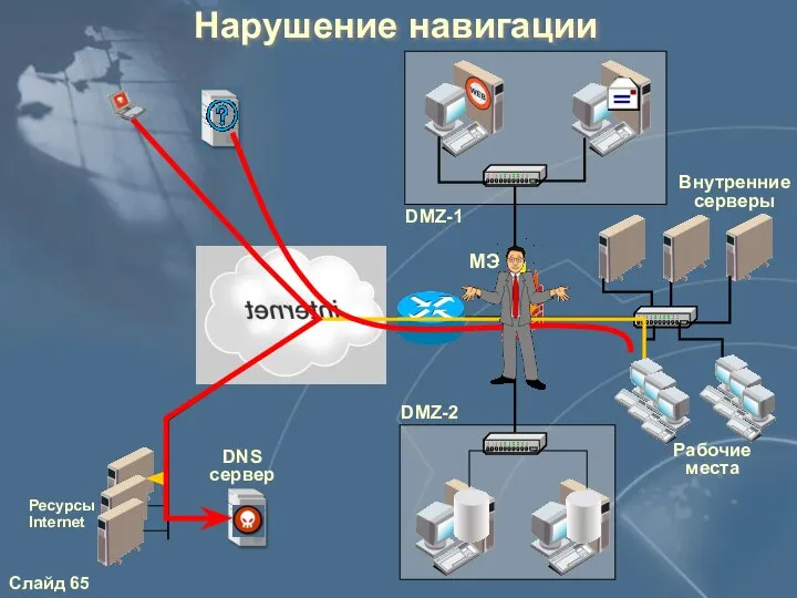 Нарушение навигации Внутренние серверы Рабочие места МЭ DNS сервер