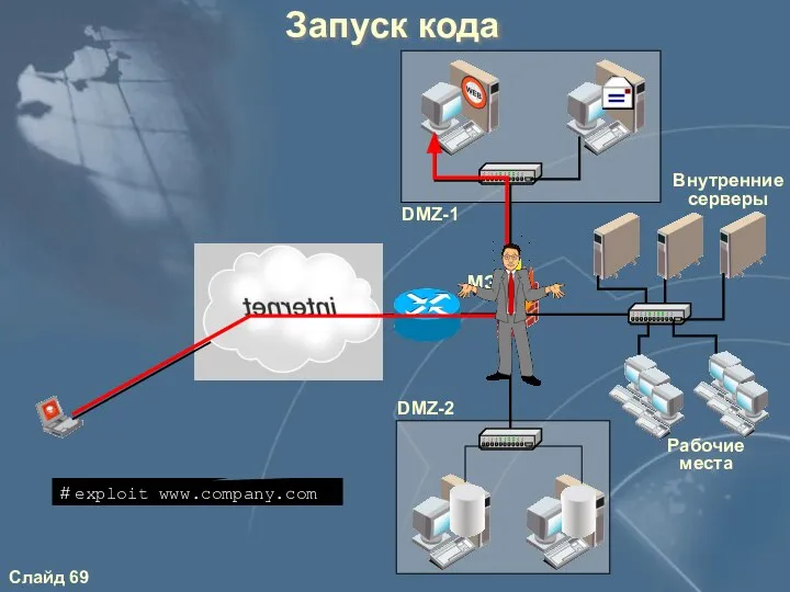 Запуск кода Внутренние серверы Рабочие места МЭ # exploit www.company.com