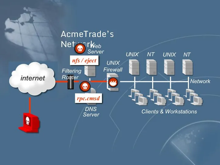 AcmeTrade’s Network UNIX Firewall DNS Server Web Server Filtering Router NT