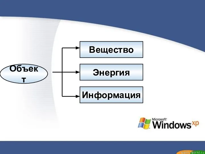 Объект Вещество Энергия Информация