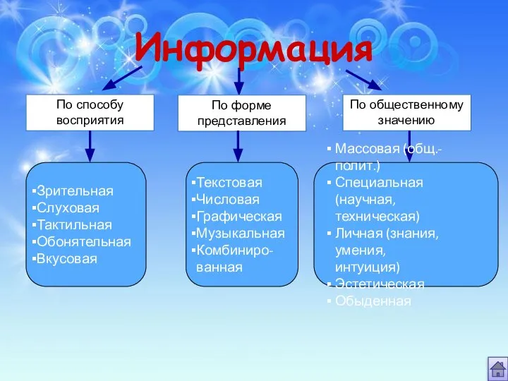 Информация По способу восприятия По форме представления По общественному значению Зрительная