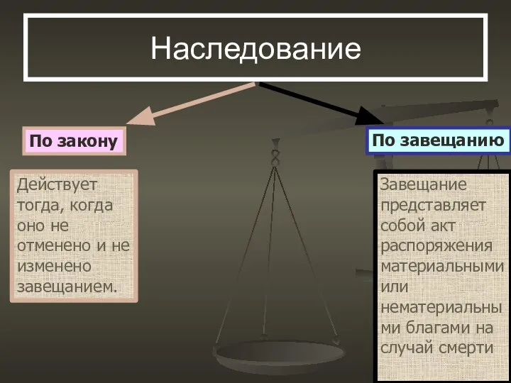 Наследование Действует тогда, когда оно не отменено и не изменено завещанием.