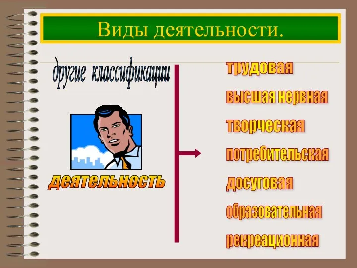 Виды деятельности. трудовая высшая нервная творческая потребительская досуговая образовательная рекреационная другие классификации