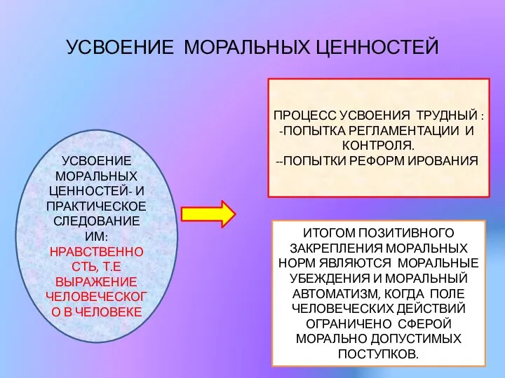 УСВОЕНИЕ МОРАЛЬНЫХ ЦЕННОСТЕЙ УСВОЕНИЕ МОРАЛЬНЫХ ЦЕННОСТЕЙ- И ПРАКТИЧЕСКОЕ СЛЕДОВАНИЕ ИМ: НРАВСТВЕННОСТЬ,