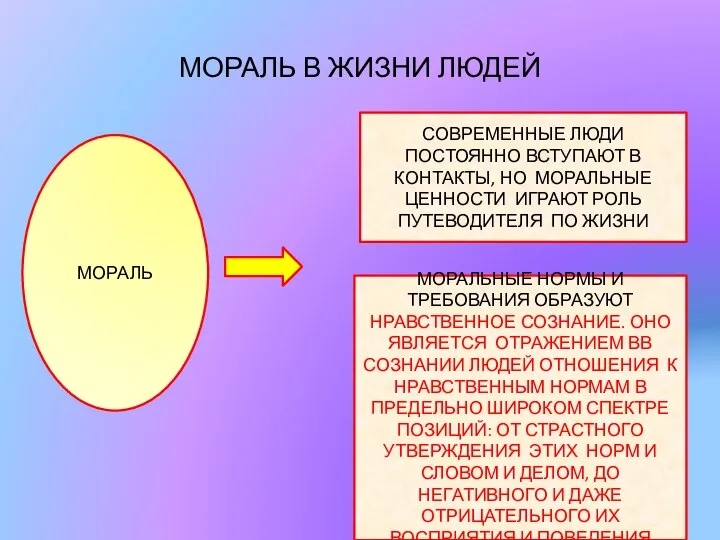 МОРАЛЬ В ЖИЗНИ ЛЮДЕЙ МОРАЛЬ СОВРЕМЕННЫЕ ЛЮДИ ПОСТОЯННО ВСТУПАЮТ В КОНТАКТЫ,