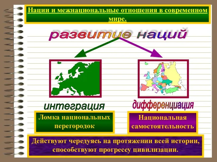 Нации и межнациональные отношения в современном мире. развитие наций Действуют чередуясь