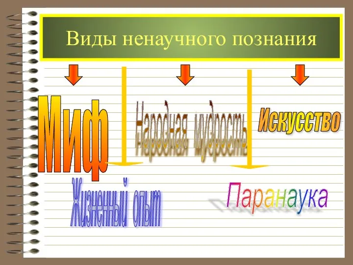 Виды ненаучного познания