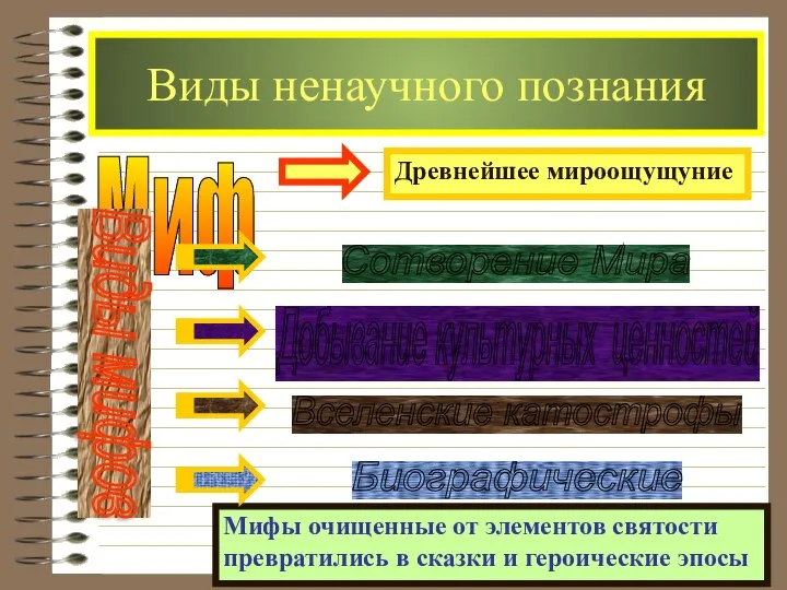 Виды ненаучного познания Миф Виды мифов Мифы очищенные от элементов святости