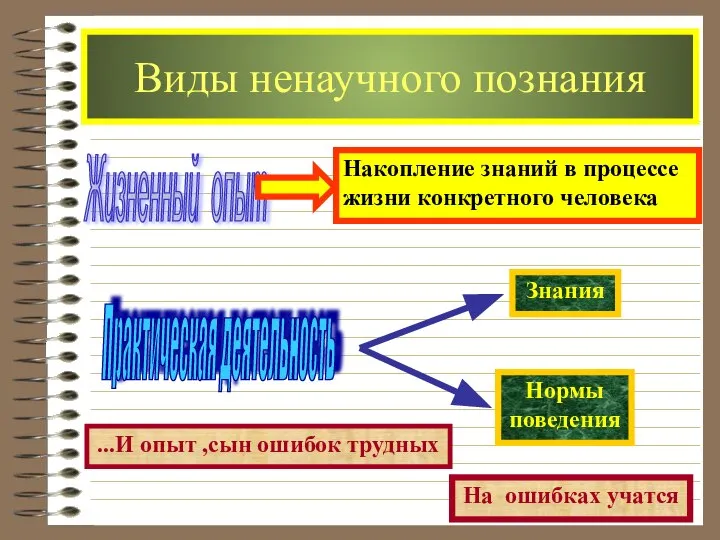 Виды ненаучного познания Жизненный опыт Практическая деятельность ...И опыт ,сын ошибок трудных На ошибках учатся