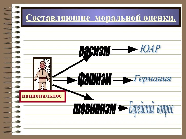 Составляющие моральной оценки.