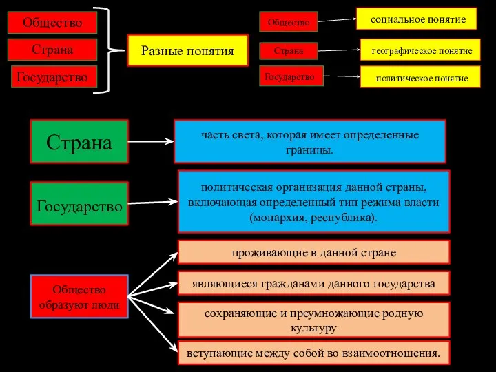 Страна Общество Государство Разные понятия Общество социальное понятие Страна географическое понятие