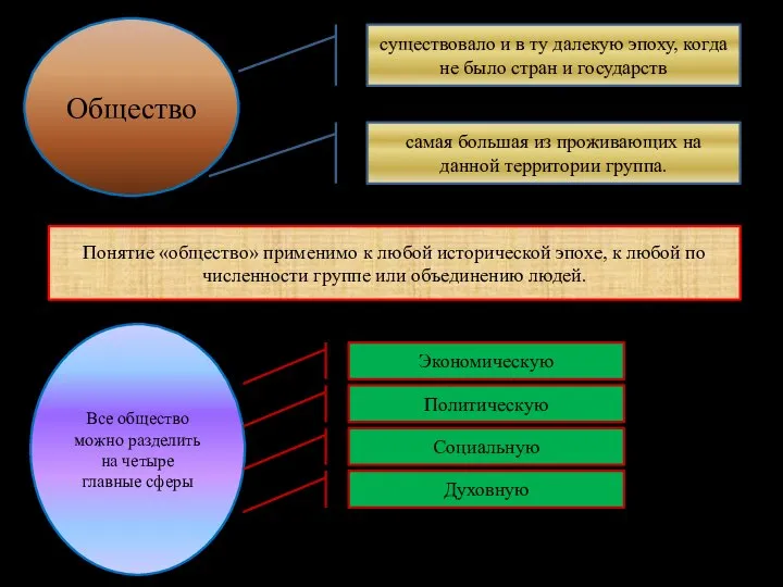 Понятие «общество» применимо к любой исторической эпохе, к любой по численности