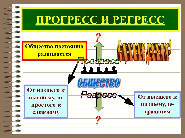 ПРОГРЕСС И РЕГРЕСС Общество постоянно развивается Направление движения? Прогресс Регресс