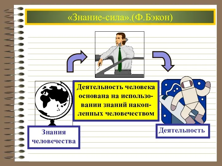 «Знание-сила».(Ф.Бэкон) Деятельность человека основана на использо- вании знаний накоп- ленных человечеством