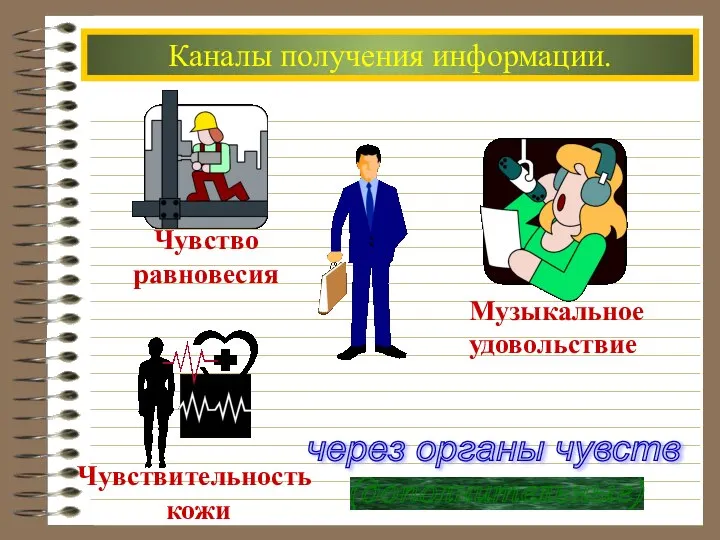 Каналы получения информации. через органы чувств (дополнительные)