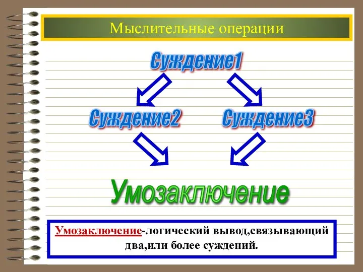 Мыслительные операции Умозаключение-логический вывод,связывающий два,или более суждений. Суждение1