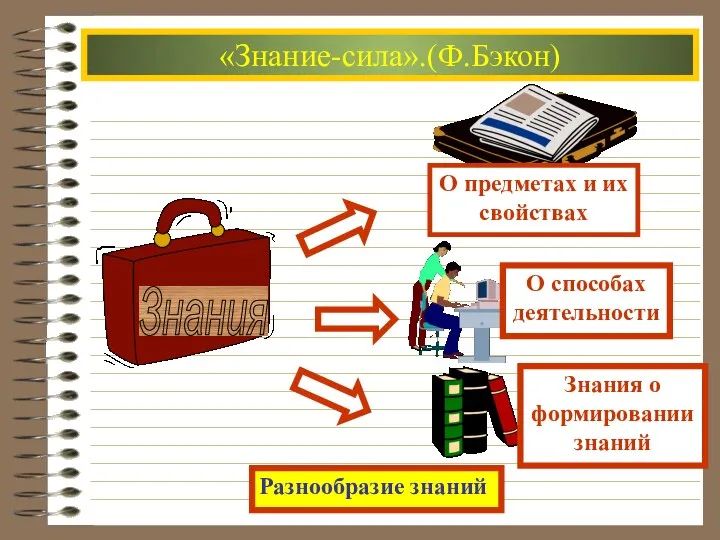 «Знание-сила».(Ф.Бэкон) Разнообразие знаний