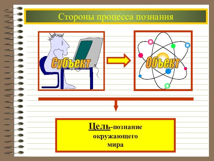 Стороны процесса познания Субъект Объект Цель-познание окружающего мира