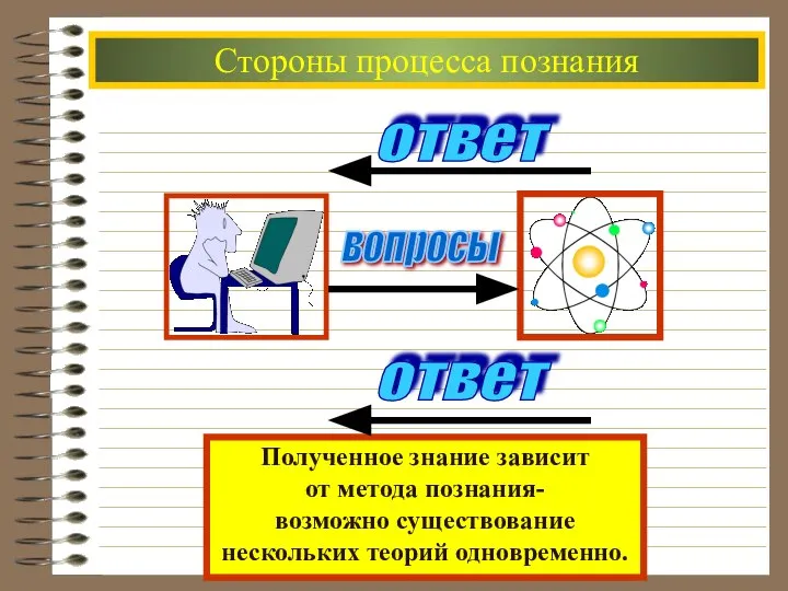 Стороны процесса познания Полученное знание зависит от метода познания- возможно существование нескольких теорий одновременно.