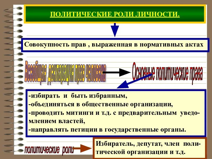 ПОЛИТИЧЕСКИЕ РОЛИ ЛИЧНОСТИ. Всеобщая декларация прав человека