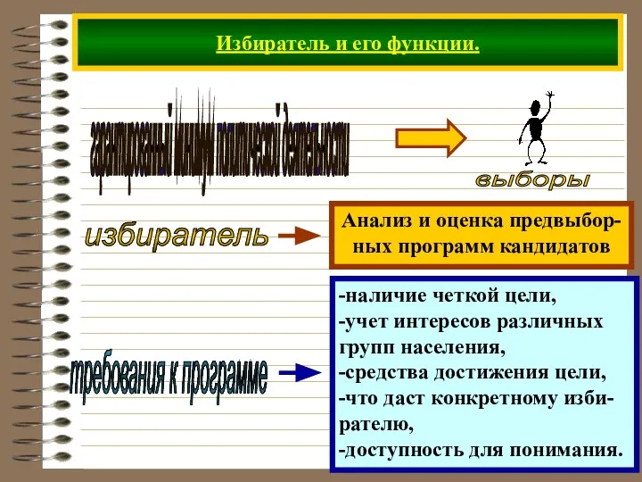 Избиратель и его функции. гарантированный минимум политической деятельности избиратель требования к программе