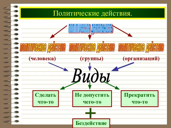 Политические действия. политическая деятельность (человека) (группы) (организаций)