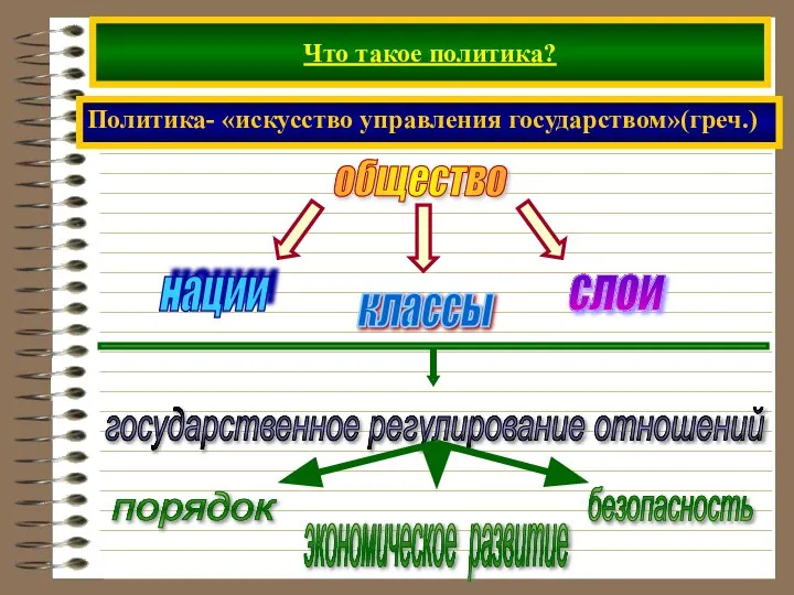 Что такое политика? Политика- «искусство управления государством»(греч.) общество