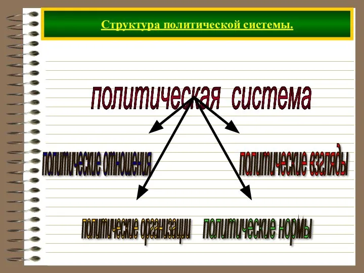 Структура политической системы. политическая система