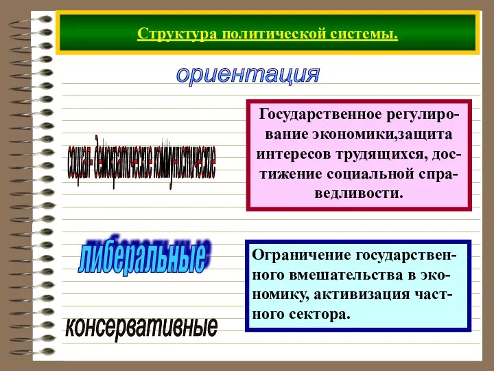 Структура политической системы. ориентация