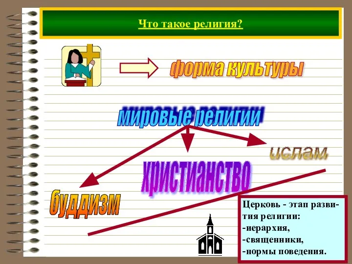 Что такое религия? мировые религии