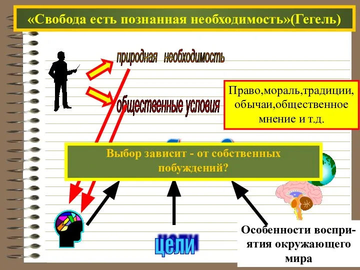 «Свобода есть познанная необходимость»(Гегель) природная необходимость выбор-? Выбор зависит - от собственных побуждений?