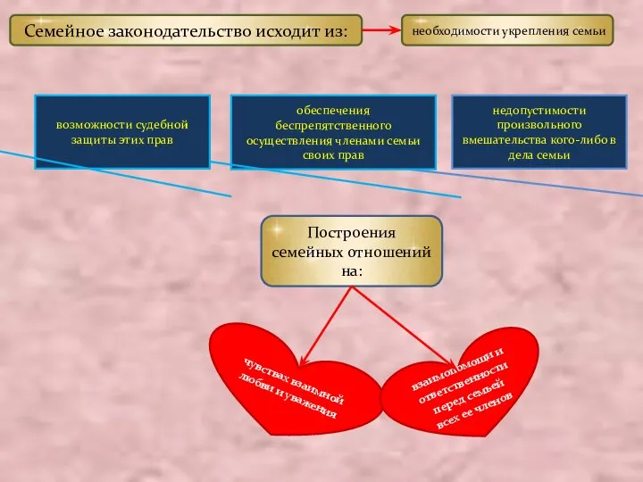 чувствах взаимной любви и уважения взаимопомощи и ответственности перед семьей всех