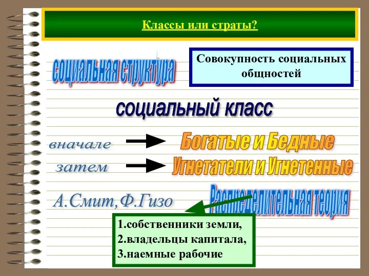 Классы или страты? социальная структура Совокупность социальных общностей социальный класс вначале затем А.Смит,Ф.Гизо Распределительная теория