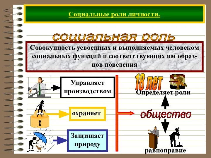 Социальные роли личности. социальная роль Совокупность усвоенных и выполняемых человеком социальных