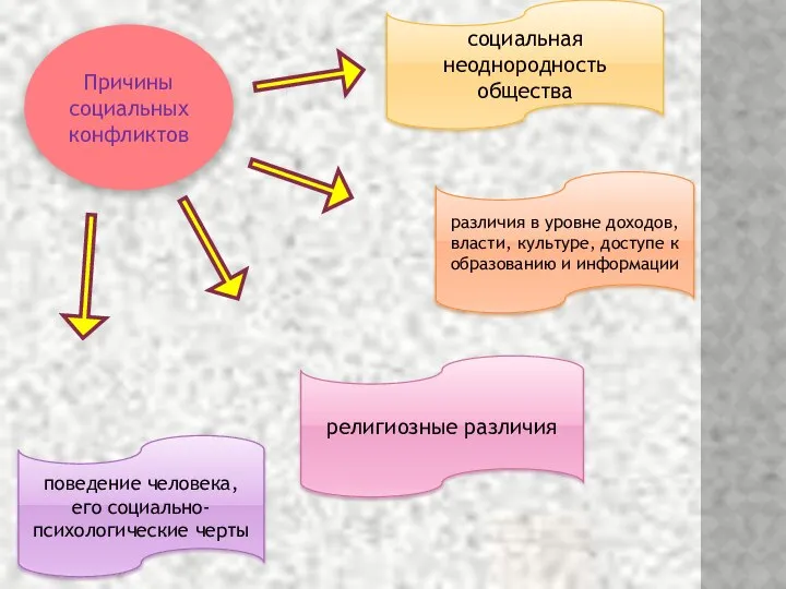 Причины социальных конфликтов социальная неоднородность общества различия в уровне доходов, власти,