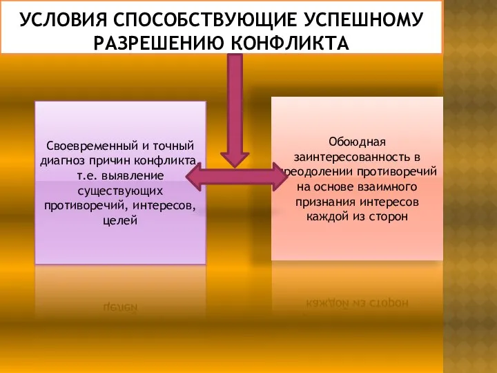 УСЛОВИЯ СПОСОБСТВУЮЩИЕ УСПЕШНОМУ РАЗРЕШЕНИЮ КОНФЛИКТА Своевременный и точный диагноз причин конфликта,