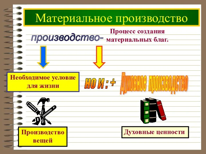 Материальное производство производство- Процесс создания материальных благ.