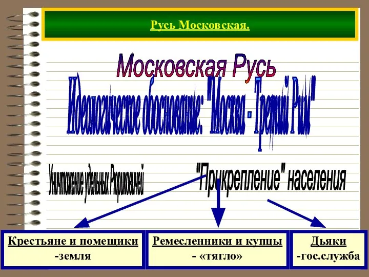 Русь Московская. Московская Русь Идеологическое обоснование: "Москва - Третий Рим" Уничтожение удельных Рюриковичей "Прикрепление" населения