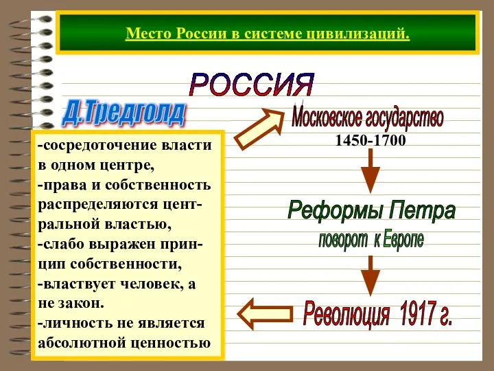 Место России в системе цивилизаций. РОССИЯ Д.Тредголд -сосредоточение власти в одном