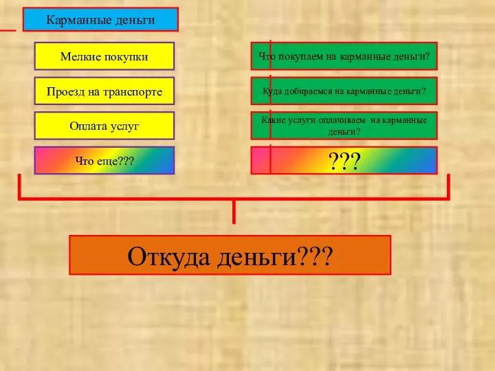 Карманные деньги Мелкие покупки Проезд на транспорте Оплата услуг Что еще???