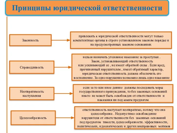 Принципы юридической ответственности Законность Справедливость Неотвратимость наступления Целесообразность привлекать к юридической