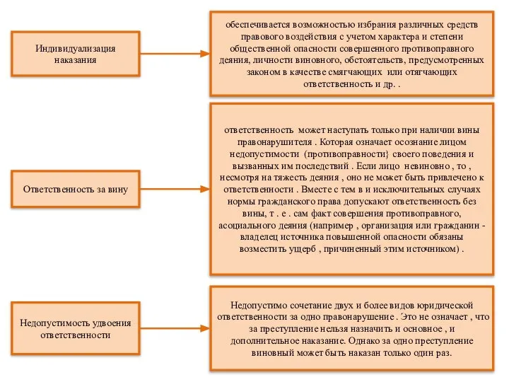 Ответственность за вину Недопустимость удвоения ответственности Индивидуализация наказания обеспечивается возможностью избрания