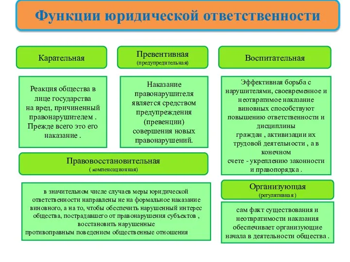 Функции юридической ответственности Карательная Реакция общества в лице государства на вред,