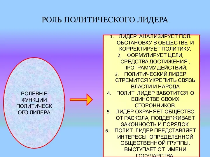 РОЛЬ ПОЛИТИЧЕСКОГО ЛИДЕРА РОЛЕВЫЕ ФУНКЦИИ ПОЛИТИЧЕСКОГО ЛИДЕРА ЛИДЕР АНАЛИЗИРУЕТ ПОЛ. ОБСТАНОВКУ