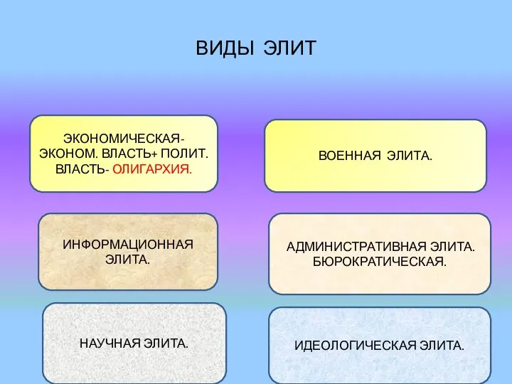 ВИДЫ ЭЛИТ ЭКОНОМИЧЕСКАЯ- ЭКОНОМ. ВЛАСТЬ+ ПОЛИТ. ВЛАСТЬ- ОЛИГАРХИЯ. ВОЕННАЯ ЭЛИТА. ИНФОРМАЦИОННАЯ