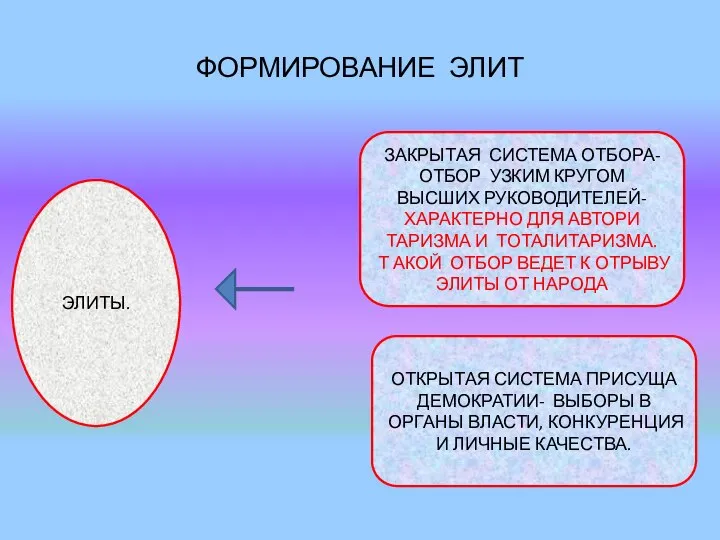 ФОРМИРОВАНИЕ ЭЛИТ ЭЛИТЫ. ЗАКРЫТАЯ СИСТЕМА ОТБОРА- ОТБОР УЗКИМ КРУГОМ ВЫСШИХ РУКОВОДИТЕЛЕЙ-