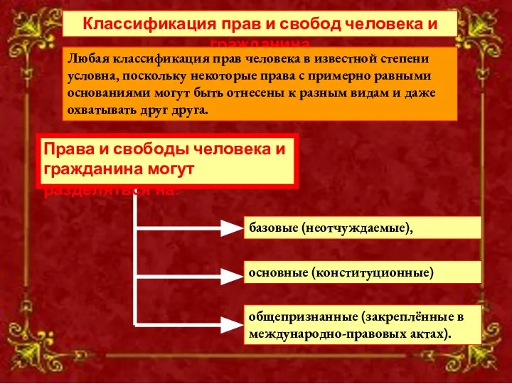 Классификация прав и свобод человека и гражданина Классификация прав и свобод