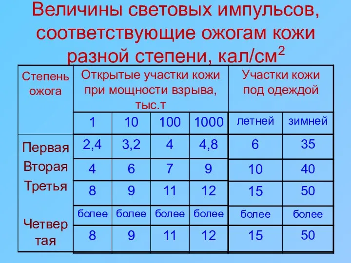 Величины световых импульсов, соответствующие ожогам кожи разной степени, кал/см2