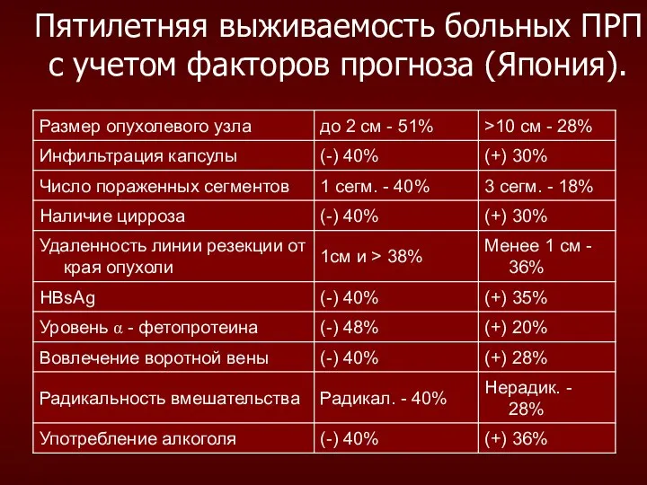 Пятилетняя выживаемость больных ПРП с учетом факторов прогноза (Япония).