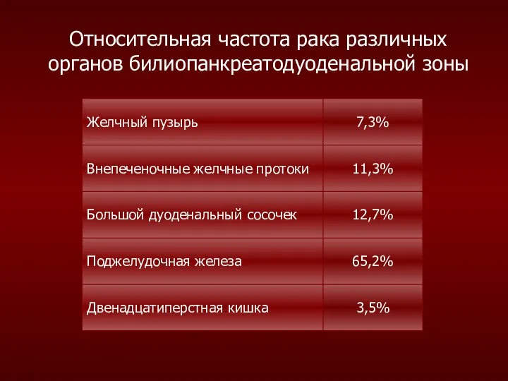 Относительная частота рака различных органов билиопанкреатодуоденальной зоны